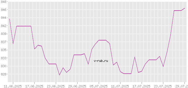 График изменения курса