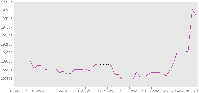 График изменения курса