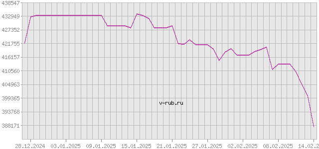 График изменения курса