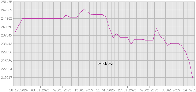 График изменения курса