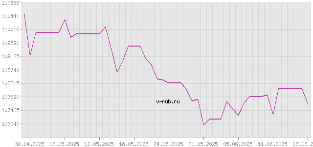 График изменения курса