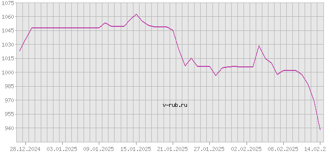 График изменения курса