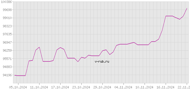 График изменения курса