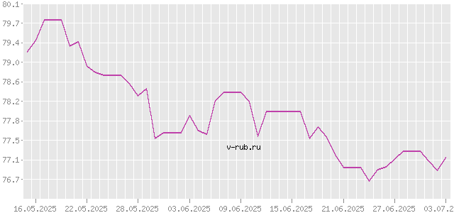 График изменения курса