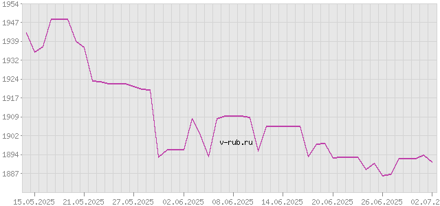 График изменения курса