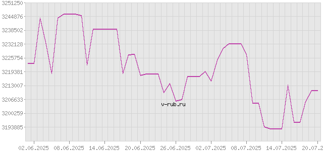 График изменения курса