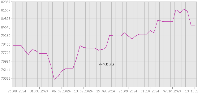 График изменения курса