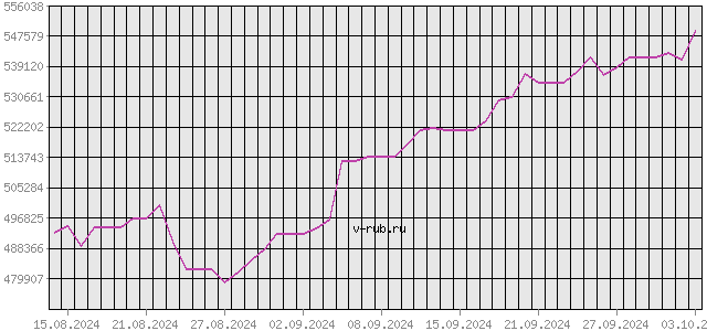 График изменения курса