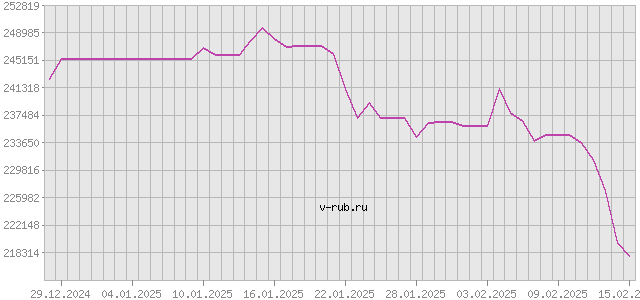 График изменения курса