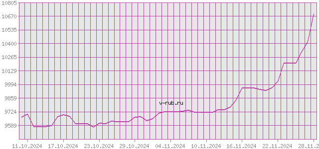 График изменения курса