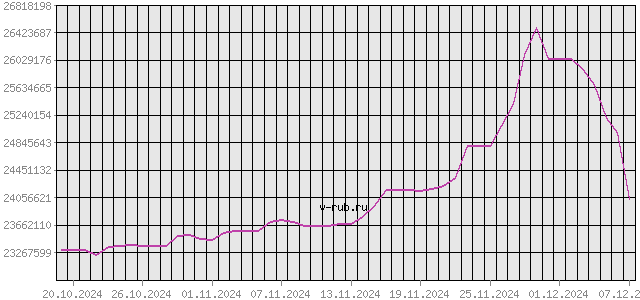 График изменения курса