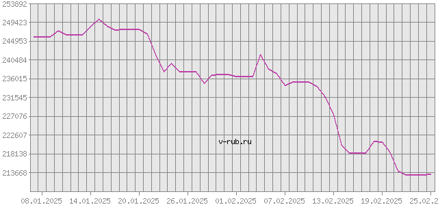 График изменения курса