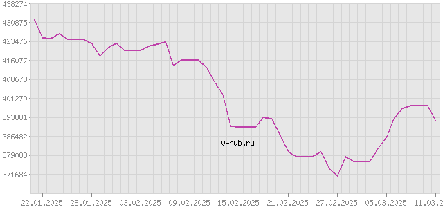 График изменения курса