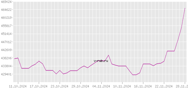 График изменения курса