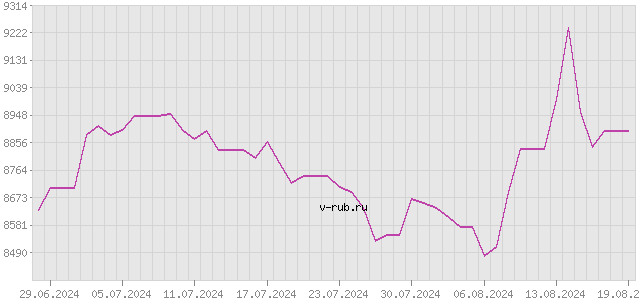 График изменения курса