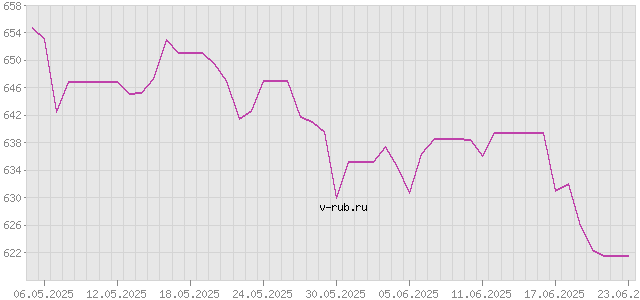 График изменения курса