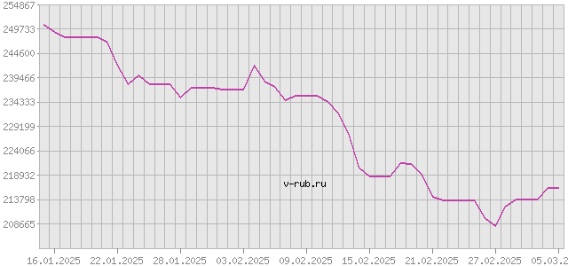 График изменения курса