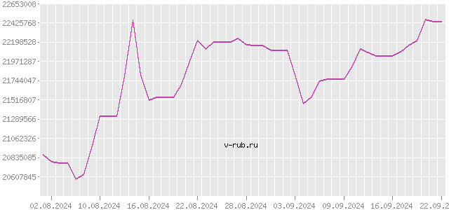 График изменения курса