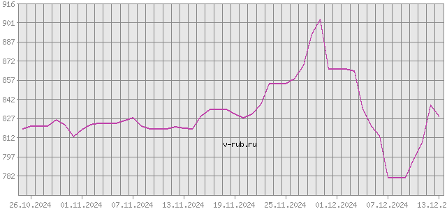 График изменения курса