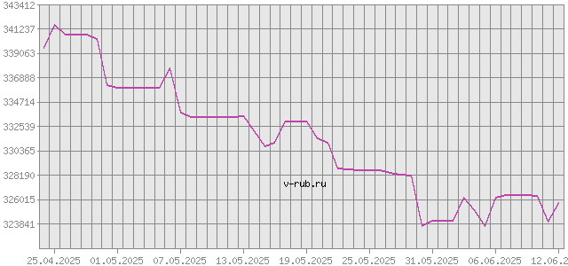 График изменения курса