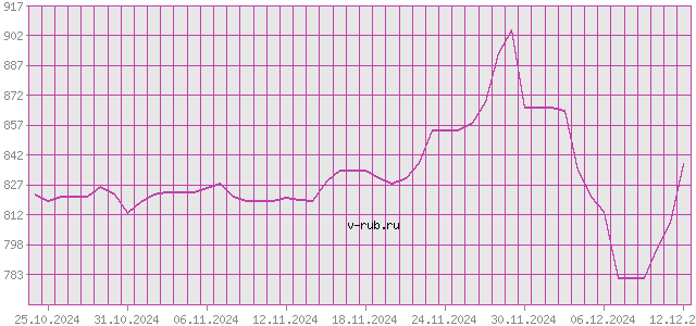 График изменения курса