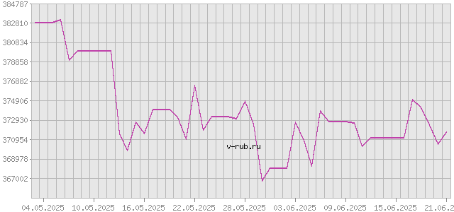 График изменения курса