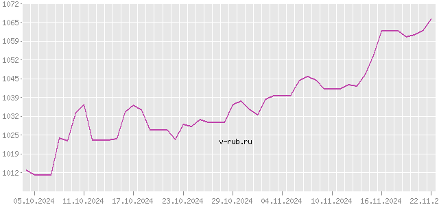 График изменения курса