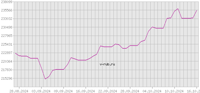 График изменения курса