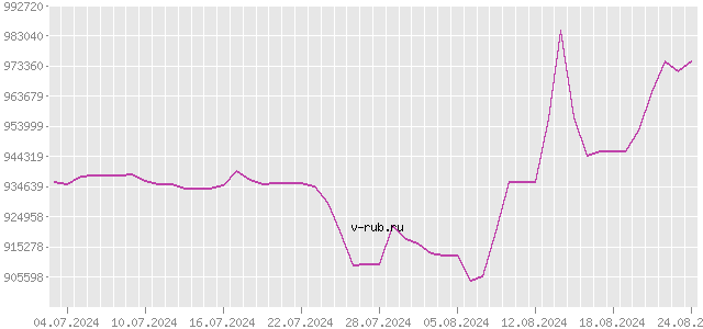 График изменения курса