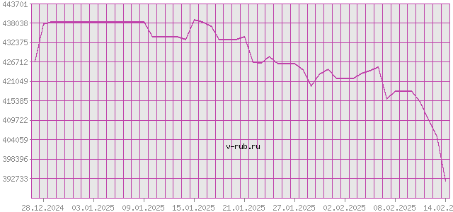 График изменения курса