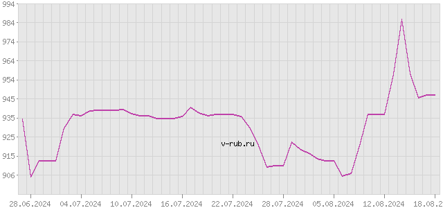 График изменения курса