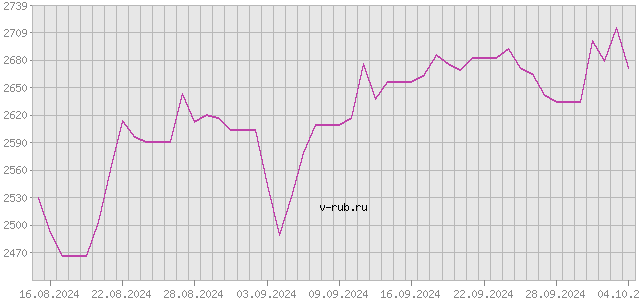 График изменения курса