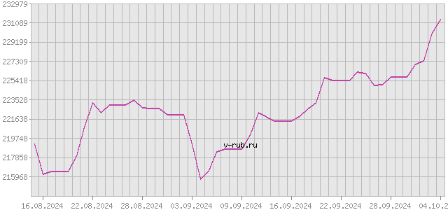 График изменения курса