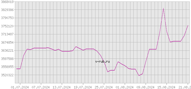 График изменения курса