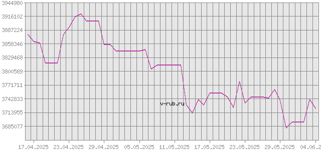 График изменения курса