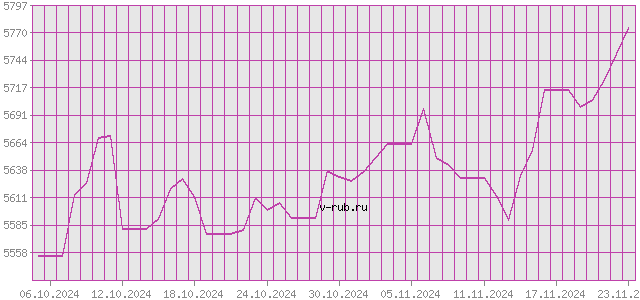 График изменения курса