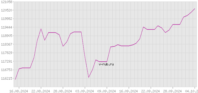 График изменения курса