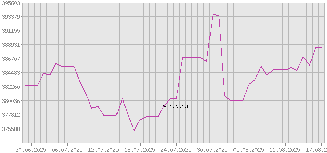 График изменения курса