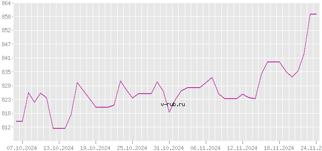 График изменения курса