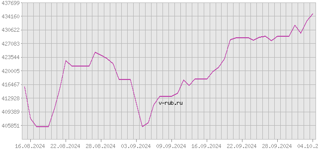 График изменения курса