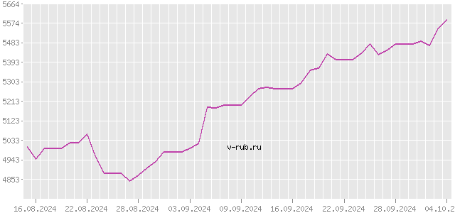 График изменения курса