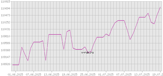 График изменения курса