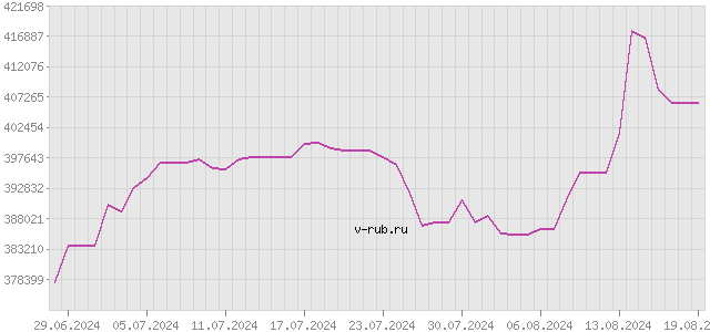 График изменения курса