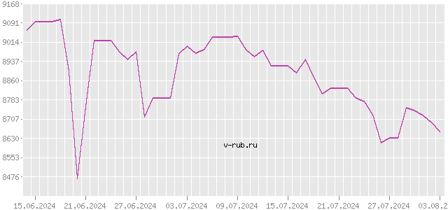 График изменения курса