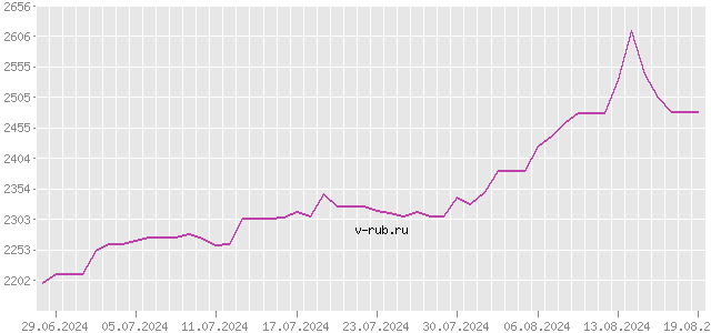 График изменения курса