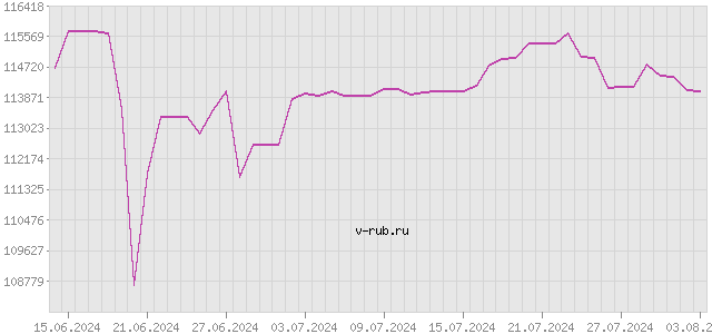 График изменения курса