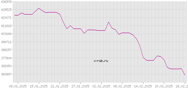 График изменения курса