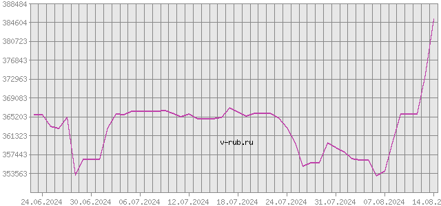 График изменения курса