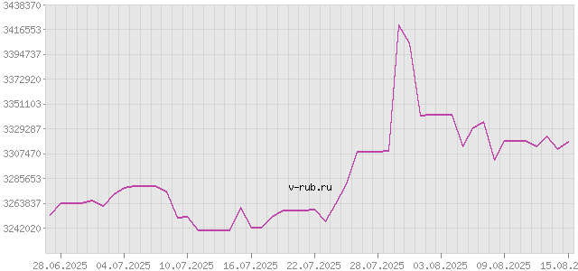 График изменения курса