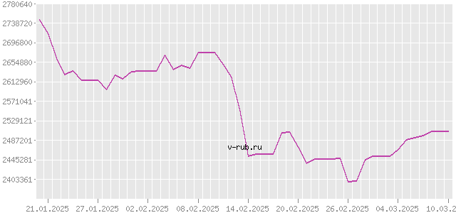 График изменения курса